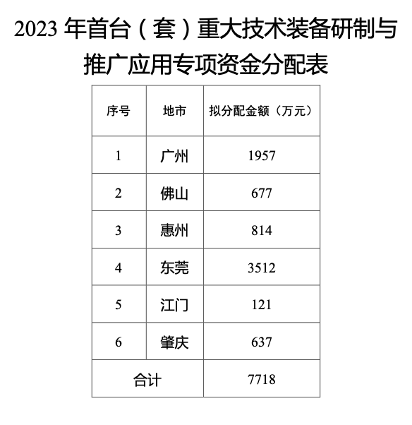 2023年廣東省首臺(套)專項資金安排計劃