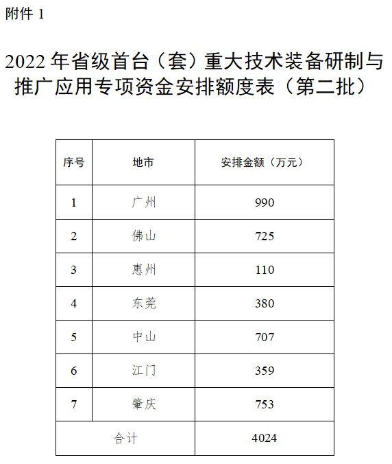 廣東省2022年<a href=http://m.a910078829.cn/stt/ target=_blank class=infotextkey>首臺(tái)套</a>專項(xiàng)資金安排額度
