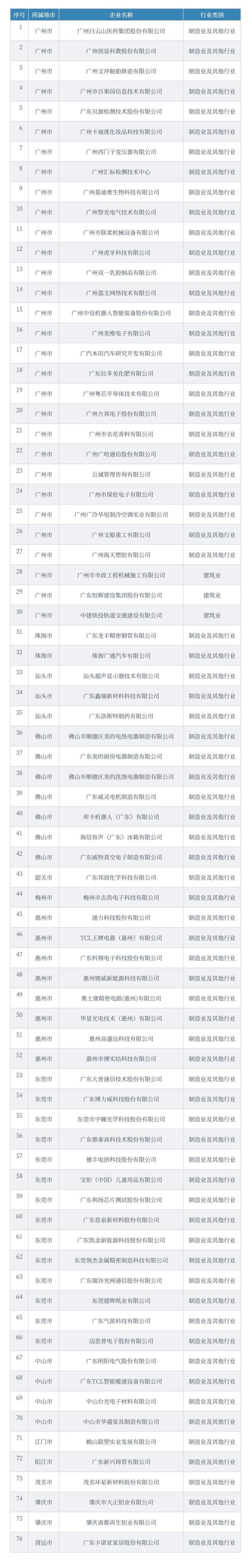廣東2021年省級(jí)企業(yè)技術(shù)中心名單，76家企業(yè)上榜！