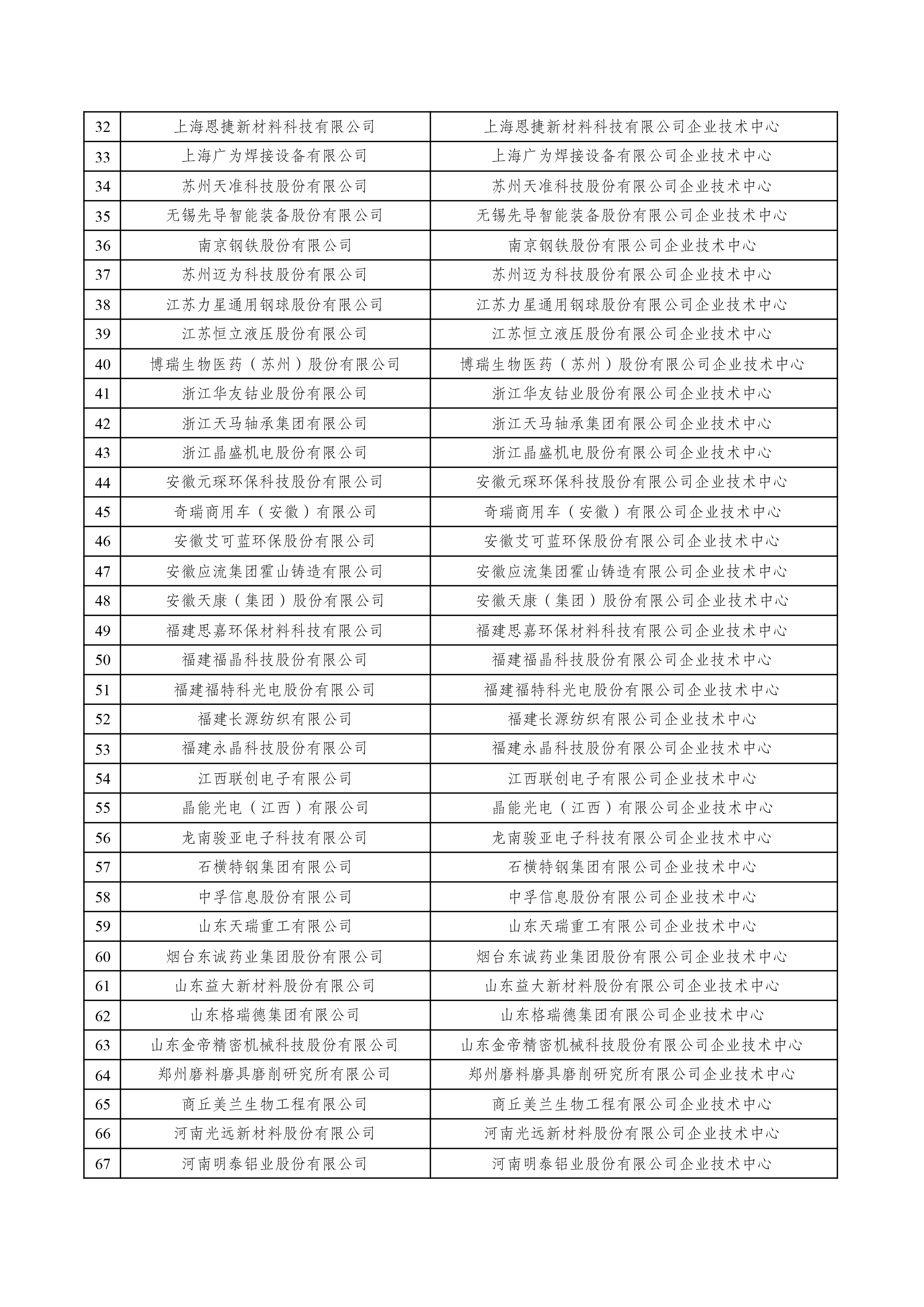 2022年（第29批）國家企業(yè)技術(shù)中心擬認定名