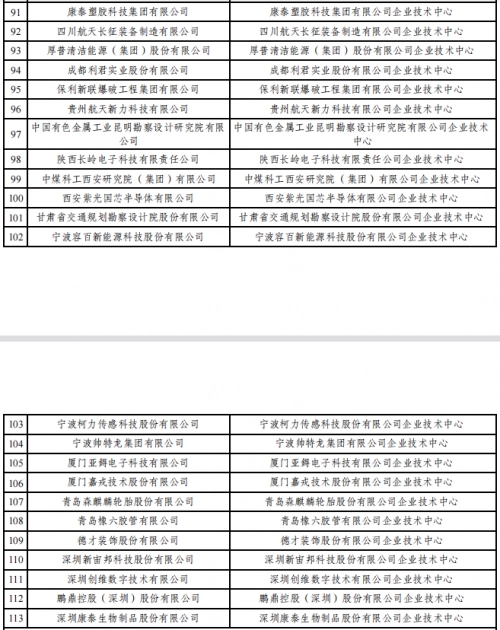 2022年（第29批）國家企業(yè)技術中心認定名單公示