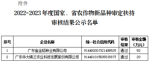 黃埔區(qū)2022-2023年度國家、省農(nóng)作物新品種審定扶持審核結(jié)果公示