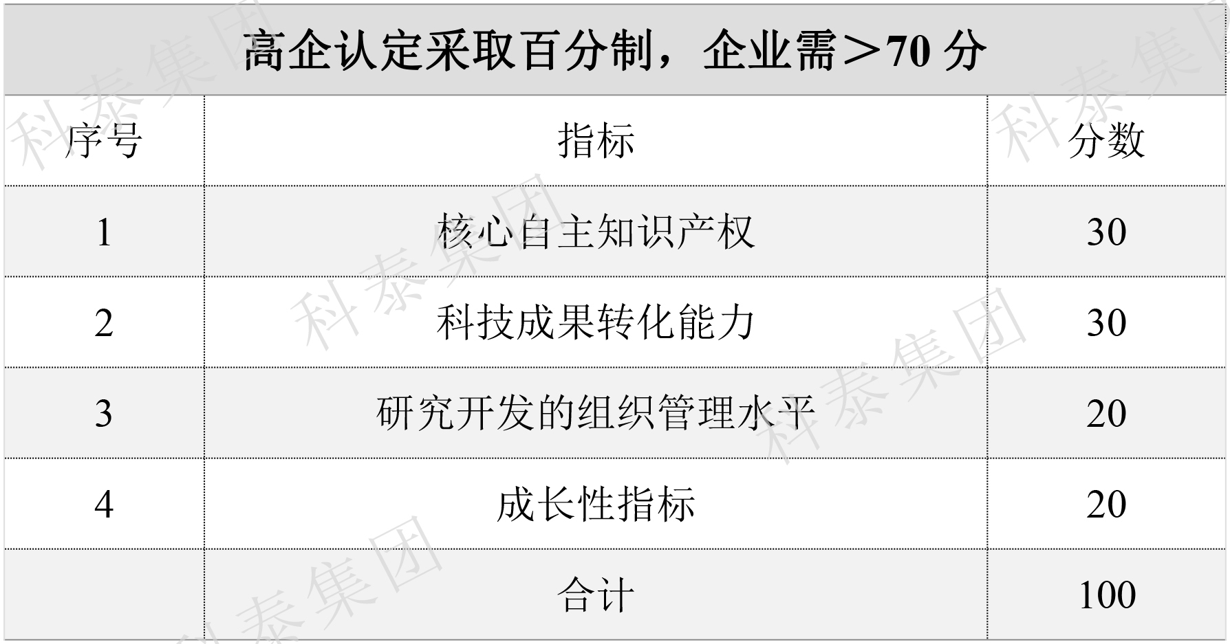 2024年高新企業(yè)認(rèn)定要提前做準(zhǔn)備了！關(guān)鍵要點(diǎn)給你梳理好了↓↓