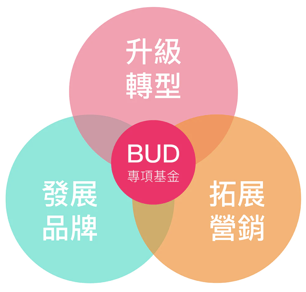 【BUD專(zhuān)項(xiàng)基金】最高700W港幣！一文了解項(xiàng)目詳情