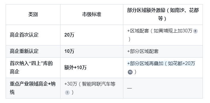 廣州“四上”企業(yè)與高企疊加獎勵：如何同時享受雙重補貼？