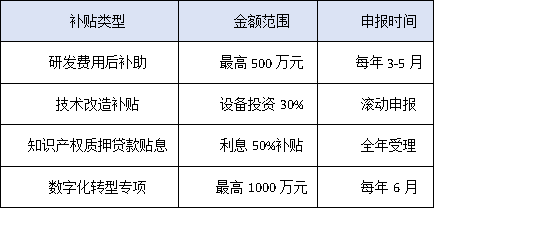 惠州高新認(rèn)定VS政策補(bǔ)貼：科技企業(yè)如何最大化享受政策紅利？