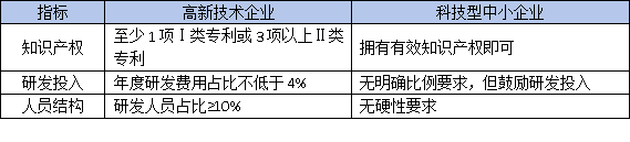 東莞高企認(rèn)定VS科技型中小企業(yè)：材料差異大，選錯(cuò)可能被拒！