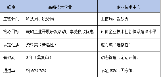 技術(shù)中心認(rèn)定VS高新技術(shù)企業(yè)：科創(chuàng)企業(yè)如何疊加享受政策優(yōu)惠？