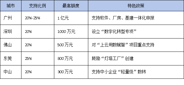數字化轉型屬于技術改造嗎？廣東企業(yè)能否享受技改相關政策支持