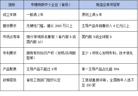 專精特新 vs 單項(xiàng)冠軍：廣東中小企業(yè)如何選擇最優(yōu)發(fā)展路徑？