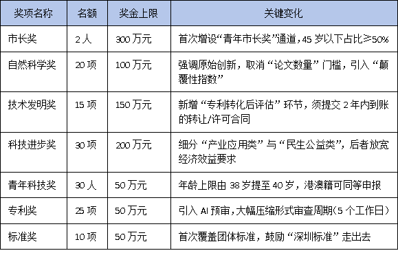2025年度深圳市科學(xué)技術(shù)獎(jiǎng)申報(bào)指南：詳解七大獎(jiǎng)項(xiàng)變化與提名新規(guī)