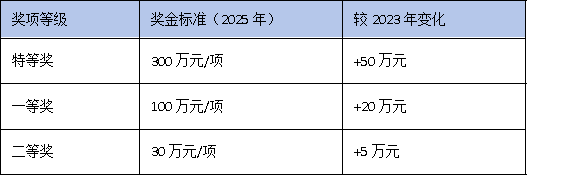 聚焦“控量提質(zhì)”：廣東科學(xué)技術(shù)進(jìn)步獎(jiǎng)授獎(jiǎng)數(shù)量與獎(jiǎng)金標(biāo)準(zhǔn)全面解析