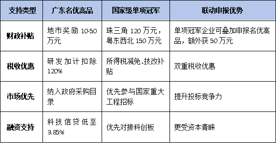 廣東名優(yōu)高新技術(shù)產(chǎn)品VS國家級單項(xiàng)冠軍：政策對比與申報(bào)聯(lián)動策略