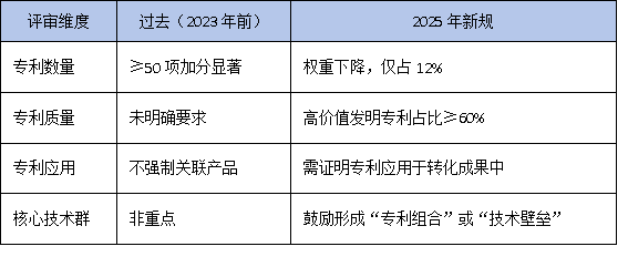 2025年廣東省工研中心評審新規(guī)：成果轉(zhuǎn)化率成硬指標，專利數(shù)量退居二線？