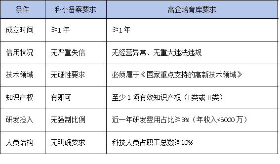 從科技型中小企業(yè)到高企培育庫(kù)，你的企業(yè)還差哪一步？