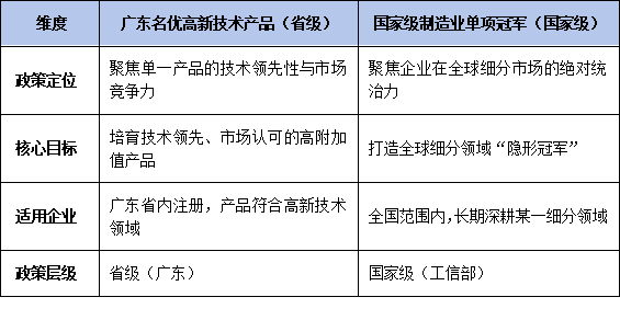 廣東<a href=http://m.a910078829.cn/fuwu/mingyougaopin.html target=_blank class=infotextkey>名優(yōu)高新技術(shù)產(chǎn)品</a>VS國家級單項(xiàng)冠軍：政策對比與申報(bào)聯(lián)動策略