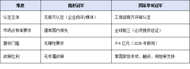 制造業(yè)“隱形冠軍”如何躍升為“國家單項(xiàng)冠軍”？最新扶持政策全解析