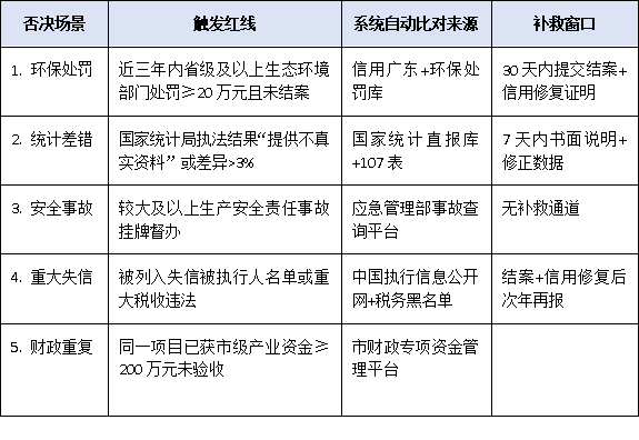 上規(guī)模民營企業(yè)調(diào)研“一票否決”場景曝光：環(huán)保處罰、統(tǒng)計差錯將讓你白忙活