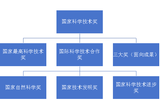 科學(xué)技術(shù)獎(jiǎng)≠科學(xué)技術(shù)進(jìn)步獎(jiǎng)！一張圖看懂2025國家科技獎(jiǎng)勵(lì)體系