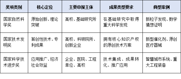 科學(xué)技術(shù)獎(jiǎng)≠科學(xué)技術(shù)進(jìn)步獎(jiǎng)！一張圖看懂2025國家科技獎(jiǎng)勵(lì)體系