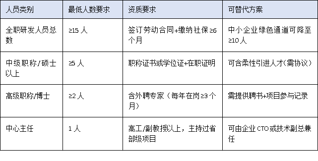 營(yíng)收門檻、設(shè)備原值、人員配置——三圖讀懂2025廣東工程中心硬核指標(biāo)