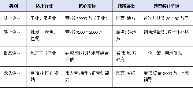 “上規(guī)模”≠“限上”：一篇文章看懂規(guī)上、限上、重點(diǎn)、龍頭四類入庫標(biāo)準(zhǔn)及對應(yīng)獎(jiǎng)補(bǔ)