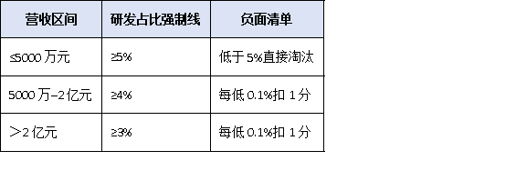 研發(fā)投入占比不到5%就別報(bào)！廣東“專精特新小巨人”財(cái)務(wù)紅線與歸集技巧