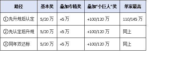 2025年小微工業(yè)企業(yè)上規(guī)模政策升級：專精特新企業(yè)可疊加獲獎補(bǔ)！