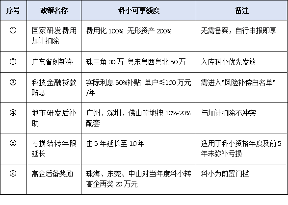 研發(fā)費(fèi)用加計(jì)扣除100%！2025年科技型中小企業(yè)政策紅利全解析