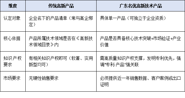 廣東名優(yōu)高新技術(shù)產(chǎn)品 vs 傳統(tǒng)高新產(chǎn)品：差異在哪？?jī)?yōu)勢(shì)何在？