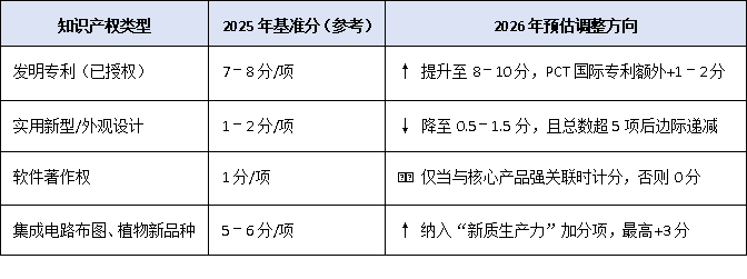 2026 年高新技術(shù)企業(yè)認(rèn)定：知識(shí)產(chǎn)權(quán)質(zhì)量?jī)?yōu)先與評(píng)分新趨勢(shì)