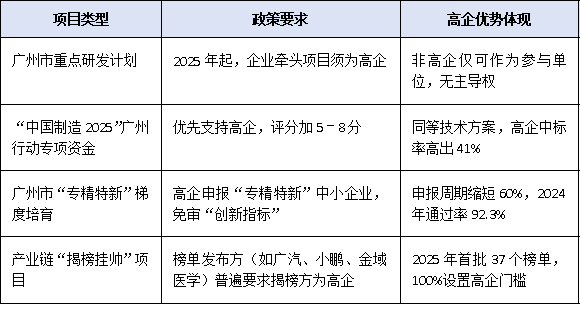 廣州<a href=http://m.a910078829.cn target=_blank class=infotextkey>高新技術(shù)企業(yè)認定</a>：如何借助政策扶持實現(xiàn)融資與項目申報突破？