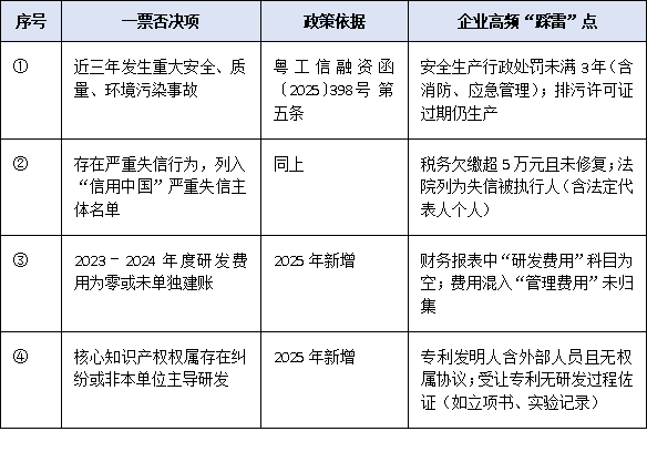 廣東省專精特新申報政策2025:四項一票否決+六大評分維度全拆解