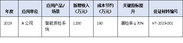 成果轉(zhuǎn)化效益如何量化？廣東省科技進步獎新增“經(jīng)濟社會效益證明”核心指標(biāo)填報指南