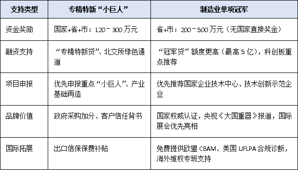 專精特新“小巨人” vs 單項(xiàng)冠軍：廣東企業(yè)如何選擇最優(yōu)賽道？