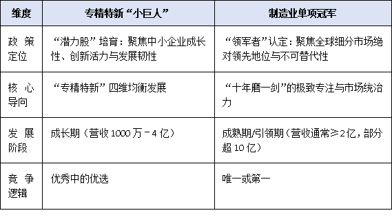 專精特新“小巨人” vs 單項(xiàng)冠軍：廣東企業(yè)如何選擇最優(yōu)賽道？