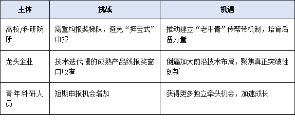 連續(xù)獲獎將被禁賽！2025年廣東省科學(xué)技術(shù)獎新規(guī)：同一人兩年內(nèi)只能提名一次