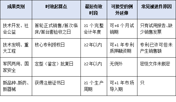 成果“保鮮期”有講究:提名項目應(yīng)用證明時效性與成果成熟度標準權(quán)威解讀