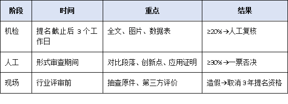 警惕“材料雷同”一票否決！2025年廣東省科技進步獎提名重復率審查新規(guī)與自查策略