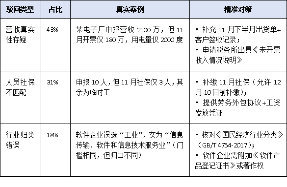 2025年“小升規(guī)”政策申報(bào)時(shí)間壓縮至1個(gè)月，企業(yè)如何快速完成入庫？