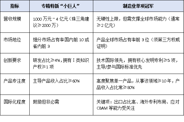 專精特新“小巨人” vs 單項(xiàng)冠軍：廣東企業(yè)如何選擇最優(yōu)賽道？
