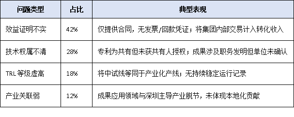 深圳首創(chuàng)“科技成果轉(zhuǎn)化獎”！2025年新設獎項申報條件、評價標準