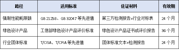 主導(dǎo)產(chǎn)品能耗需達(dá)行業(yè)先進(jìn)值！2025年工信部單項(xiàng)冠軍企業(yè)“綠色門檻”首進(jìn)核心指標(biāo)